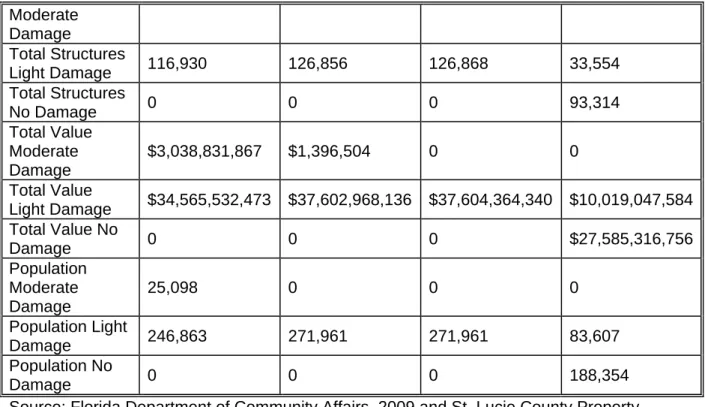 Table 4.13 illustrates the total exposure to wind damage for the five hurricane  intensity categories