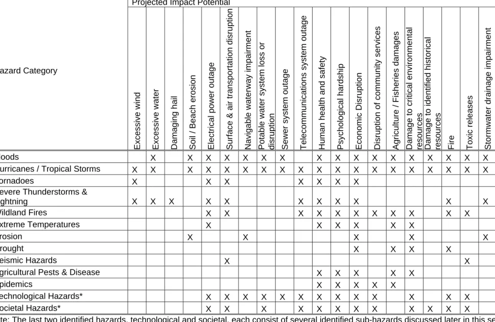 Table 4.1 displays the cumulative potential impacts from all sub-hazards contained within each category
