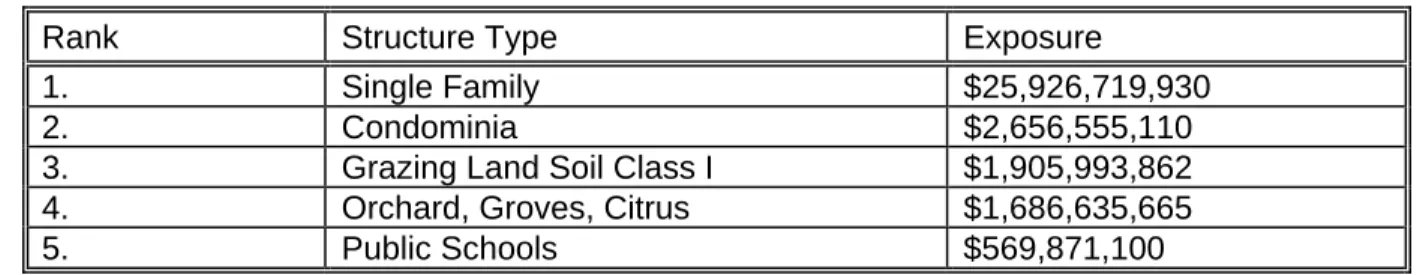 Table 4.2.  Total exposure by structure type, St. Lucie County, 2009.  