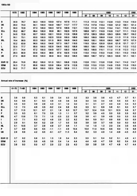 TABLE VI CONSUMER PRICE INDICES IN ECU 