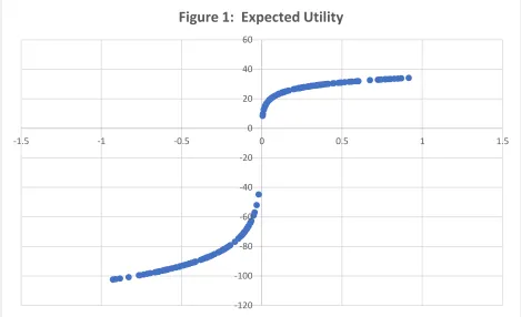 Figure 1:  Expected Utility