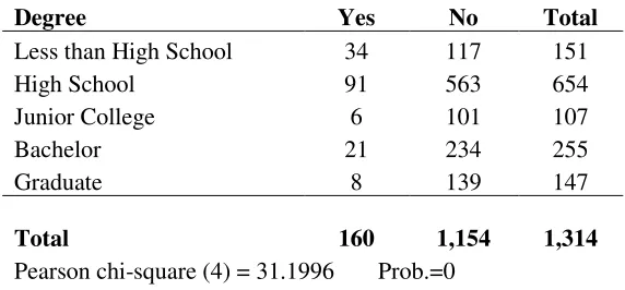 Table 1—Estimating Odds by Educational Levels 