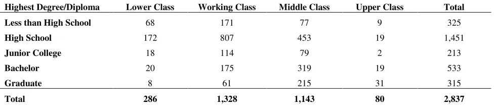 Table 4—Education, Opinions on Income Differences, and Social Class 
