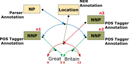 Figure 2: Graph-based model annotation example.