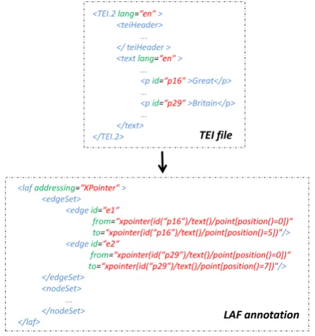 Figure 4: TEI ﬁle LAF annotation example.ttext, and on XML textual elements, in the case of