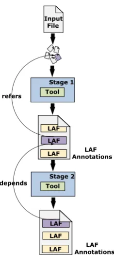 Figure 6: Codiﬁcation of the layered annotationsttation, merge the previously created annota-tions