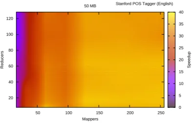 Table 1: Serial processing time of the StanfordPOS Tagger