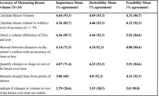 Table 1 Accuracy, Design Characteristics and Positioning Points Required 
