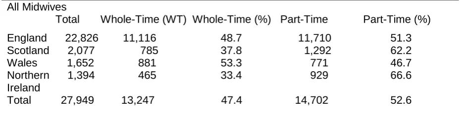 Table 1- Midwifery - Whole-time/Part-time Profile by country (1st April 2009)