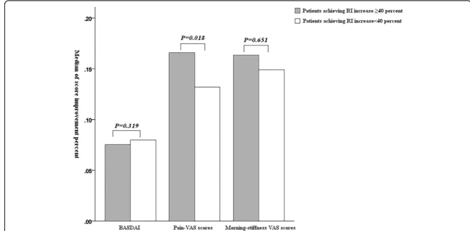 Fig. 1 Influence of RI changes on BASDAI, pain VAS scores, and morning stiffness VAS scores