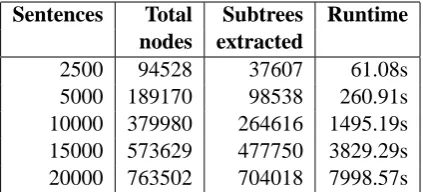 Table 2: Runtime and closed trees extracted fromautomatically parsed samples of the EuroparlDutch corpus, keeping the minimum frequencythreshold constant at 5 for all sizes of treebank.