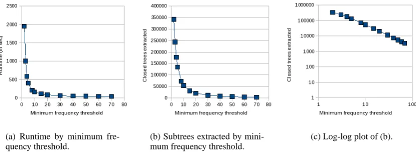 Figure 5: Runtime (a) and subtrees extracted (b) from the Alpino sample using different minimum fre-quency thresholds