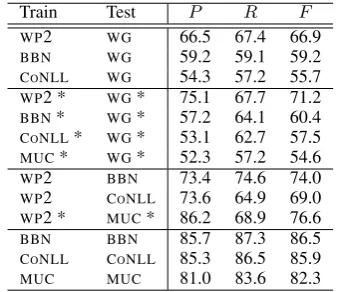 Figure 1: An example of coarse and ﬁne-grained annotation of Wikipedia text.