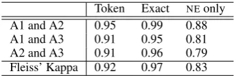 Table 3: Initial human inter-annotator agreement.