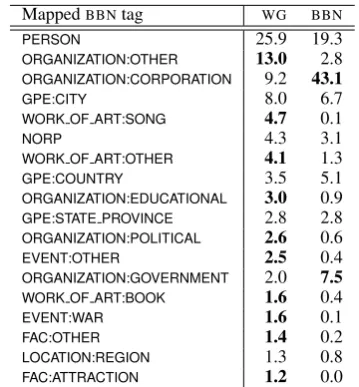 Table 4: NE class distribution, tag entropy and NE density statistics for gold-standard corpora and WG.