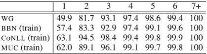 Table 6: Comparing MISC NE lengths (cumulative).