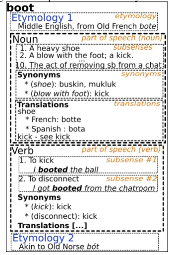 Figure 1: Layout ofAbout subsenses, they are identiﬁed with an in-dex when ﬁrst introduced but they may appear asa plain text semantic feature (without index) whenused in relations (translations, synonyms, etc.)