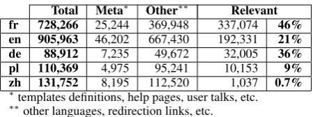 Table 1: Ratio of “relevant” articles in wiktionaries