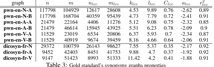 Table 5: Wiktionary synonymy links precision & recall