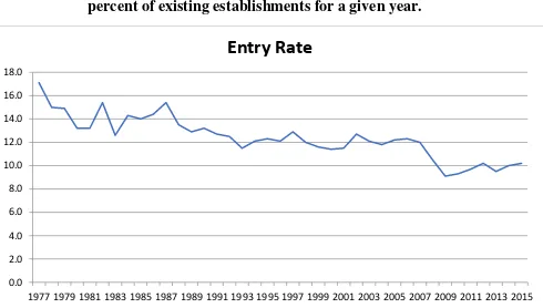 Figure 3 – Entry Rate of New Establishments in US Economy, 1977-2015, as percent of existing establishments for a given year