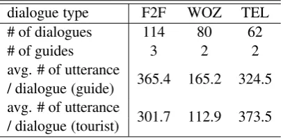 Table 2: Overview of Kyoto tour guide dialoguecorpus