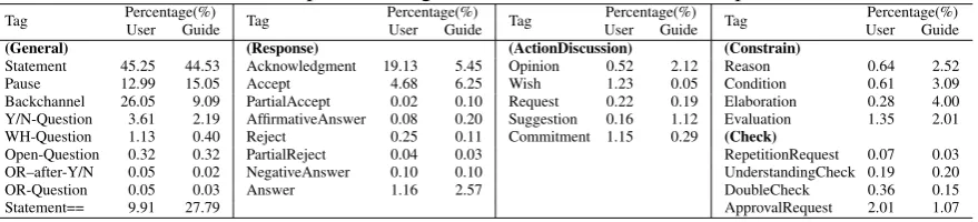 Table 3: List of speech act tags and their occurrence in the experiment
