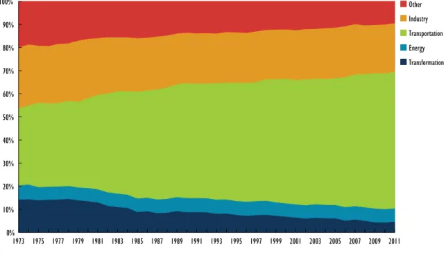 Figure 1.5  OECD oil consumption by sector, 1973-2011