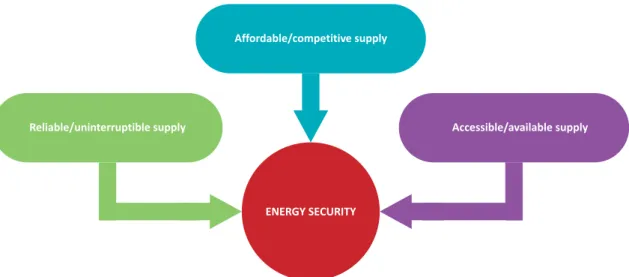 Figure 1.1    Defining  energy  security