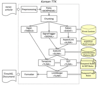 Figure 1. Korean TARSQI Architecture 