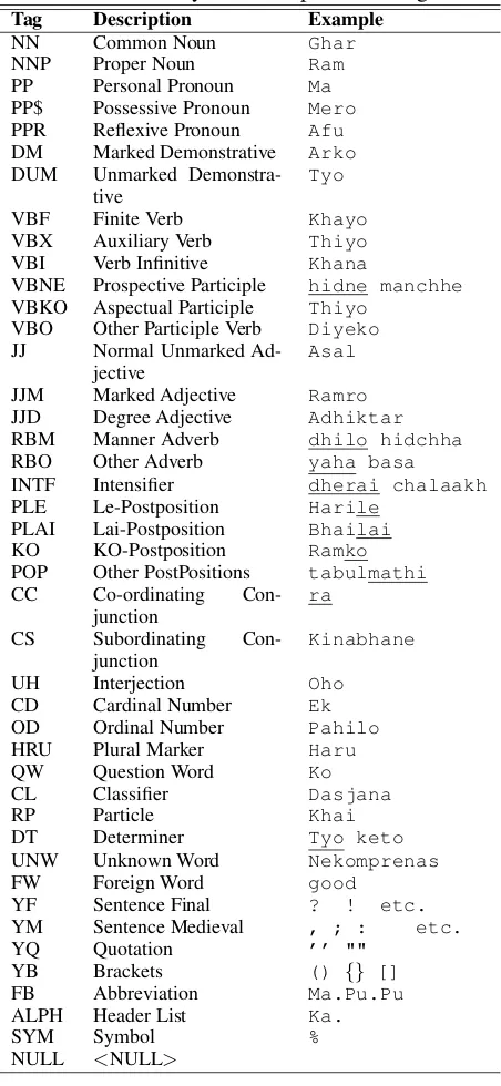 Table 1: Summary of the Nepali POS Tagset