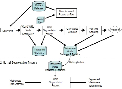 Figure 2. Vietnamese Words Corpus Construc-tion Process  