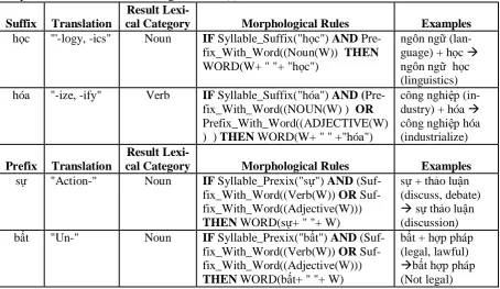 Table 2. Examples of derivational morphology and morphological rules  to construct compound words  
