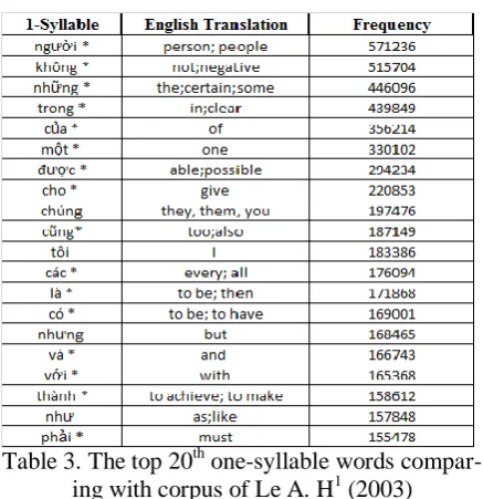Table 4. Some OOV disyllabic words 
