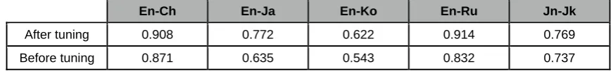 Table 1: The effect on 1-best accuracy by tuning with respect to BLEU score 