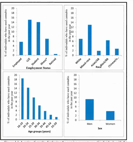 Figure 1.1. A  series of graphs displaying the varying percentages of individuals with the 