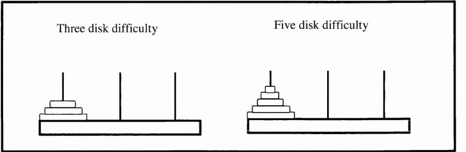 Figure 1.10. A figure displaying two possible difficulties of the Tower of London Test.
