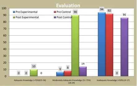 Table. 1 Comparison of pretest and post test knowledge score with in experimental and 