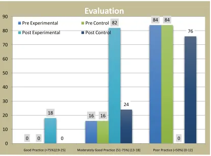 Table. 2 Comparison of pretest and post test practice score with in experimental and 
