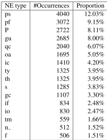 Table 1: Division of the annotated corpus intotraining, development test, and evaluation test sets.