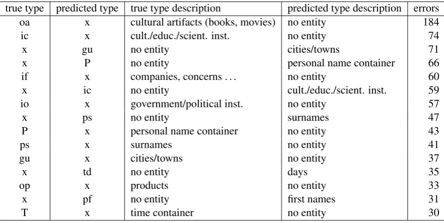 Table 4: Summary of the SVM classiﬁer performance (P=precision, R=recall, F=f-measure)