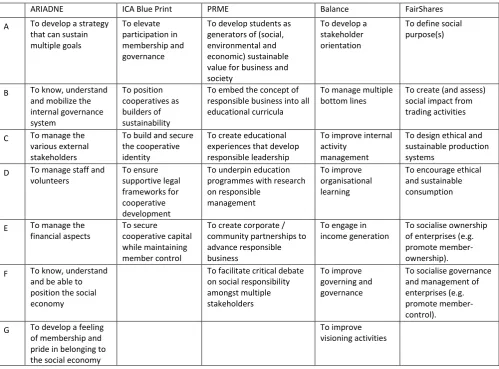 Table 2 – Summary of competencies in each educational framework 