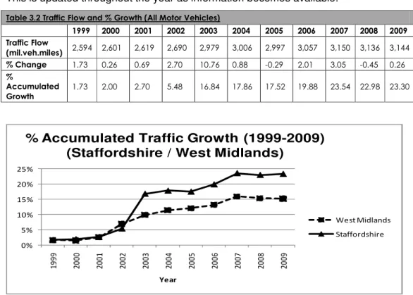 Table 3.2 Traffic Flow and % Growth (All Motor Vehicles)