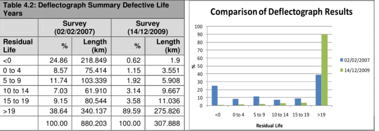 Table 4.2 and its associated graph show that 89.59% of the carriageway surveyed in  2009 has over 19 years of life remaining