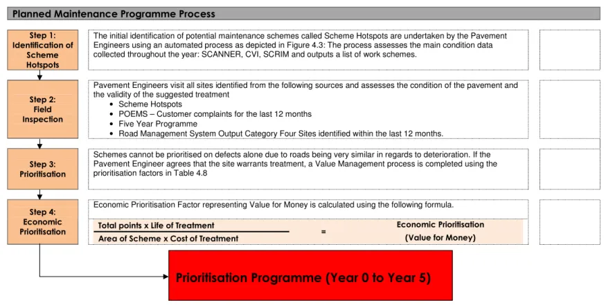 Figure 4.2: Planned Maintenance Programme Process 