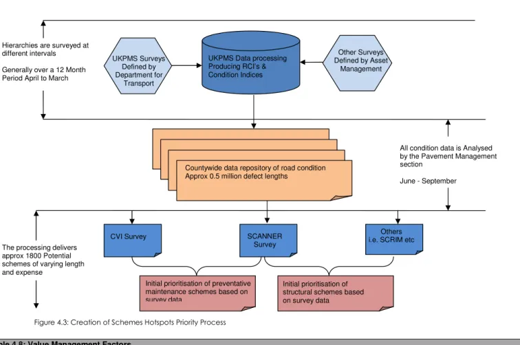 Figure 4.3: Creation of Schemes Hotspots Priority Process 