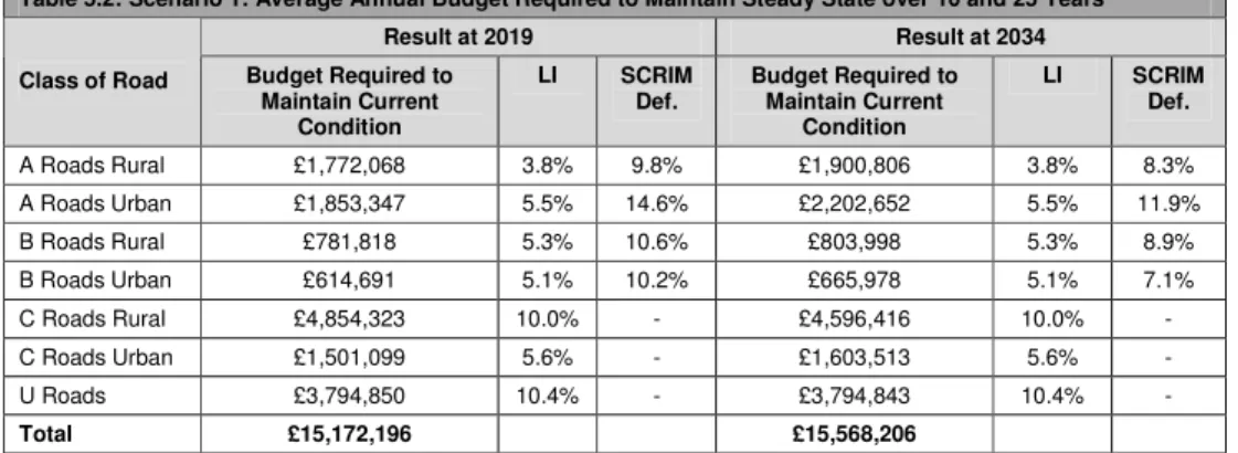 Table 5.2: Scenario 1: Average Annual Budget Required to Maintain Steady State over 10 and 25 Years 