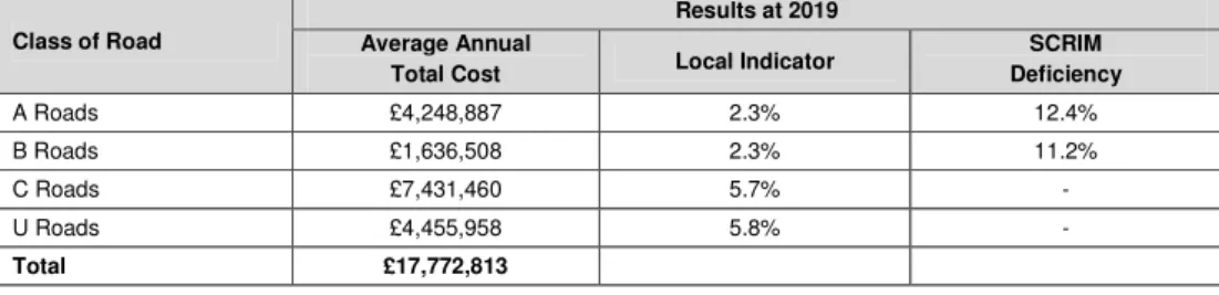 Table 5.6 highlights the significant anticipated improvements in the Local Indicators  over the next ten years when adding the additional funding