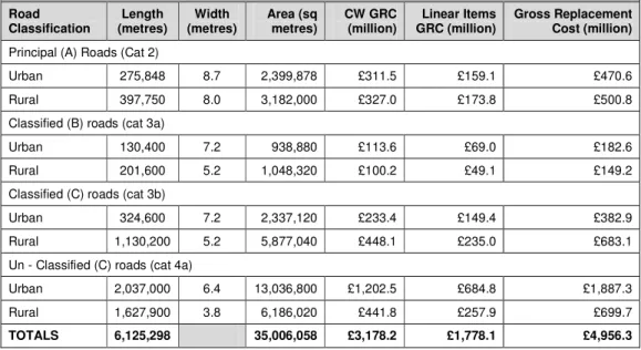 Table 5.4: Carriageway Gross Replacement Cost (2009/10)  Road  Classification  Length  (metres)  Width  (metres)  Area (sq metres)  CW GRC (million)  Linear Items  GRC (million)  Gross Replacement  Cost (million)  Principal (A) Roads (Cat 2) 
