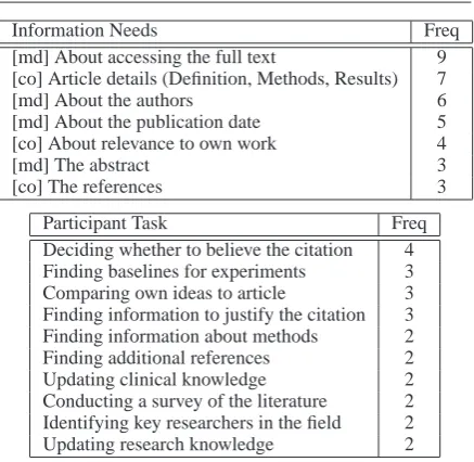 Figure 1: Principal information needs and tasks ofparticipants with regard to citations