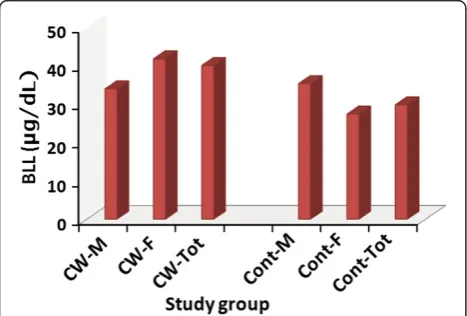 Figure 1 Mean BLLs of the construction workers andnon-construction workers. M (male), F (female), CW (constructionworkers), Cont (controls), Tot (total).